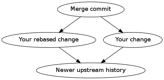 mesclar commit → (sua alteração, uma vez com base em rebase e uma vez não) → histórico de upstream mais recente