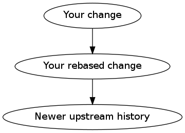 sua mudança → sua mudança com base no rebase → histórico de upstream mais recente